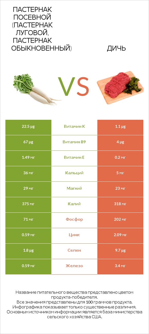 Пастернак посевной (Пастернак луговой, Пастернак обыкновенный) vs Дичь infographic