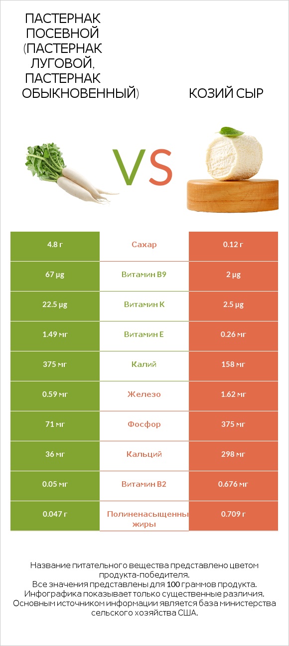 Пастернак посевной (Пастернак луговой, Пастернак обыкновенный) vs Козий сыр infographic