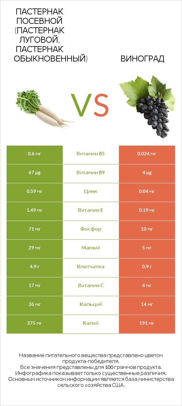 Пастернак посевной (Пастернак луговой, Пастернак обыкновенный) vs Виноград infographic