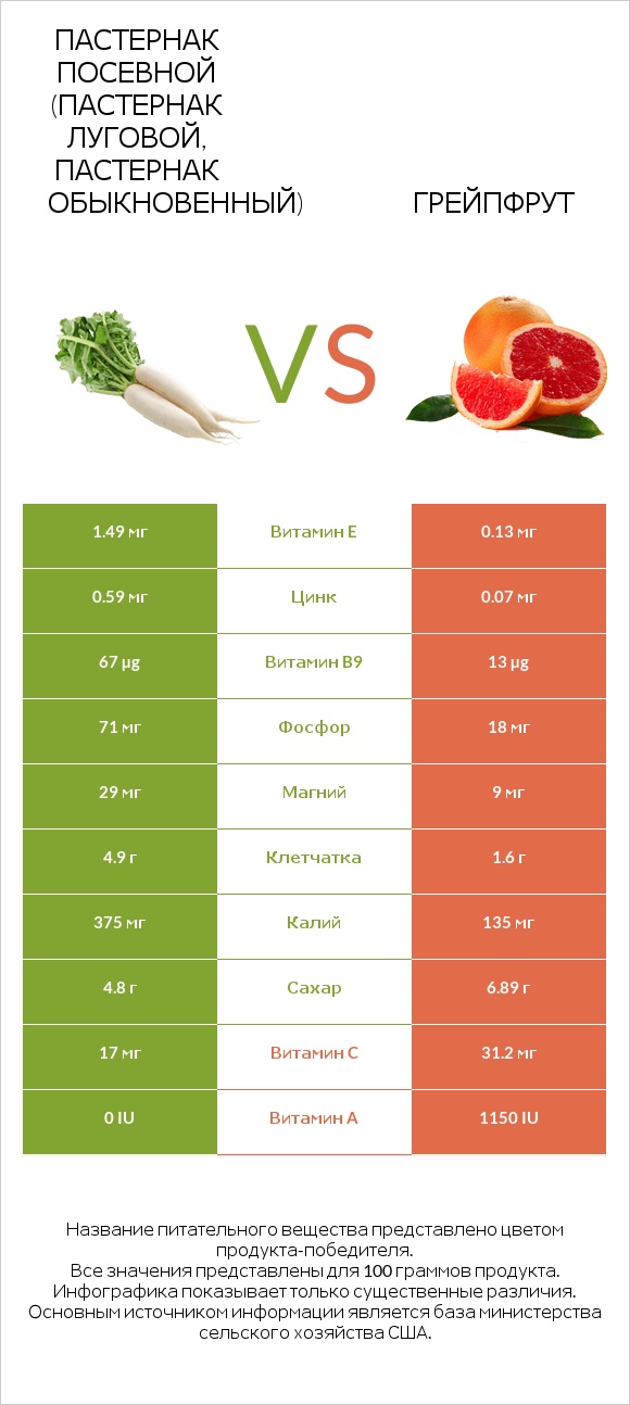 Пастернак посевной (Пастернак луговой, Пастернак обыкновенный) vs Грейпфрут infographic