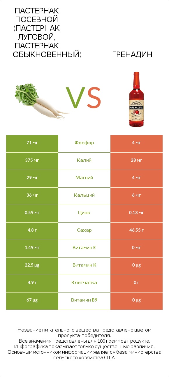 Пастернак посевной (Пастернак луговой, Пастернак обыкновенный) vs Гренадин infographic