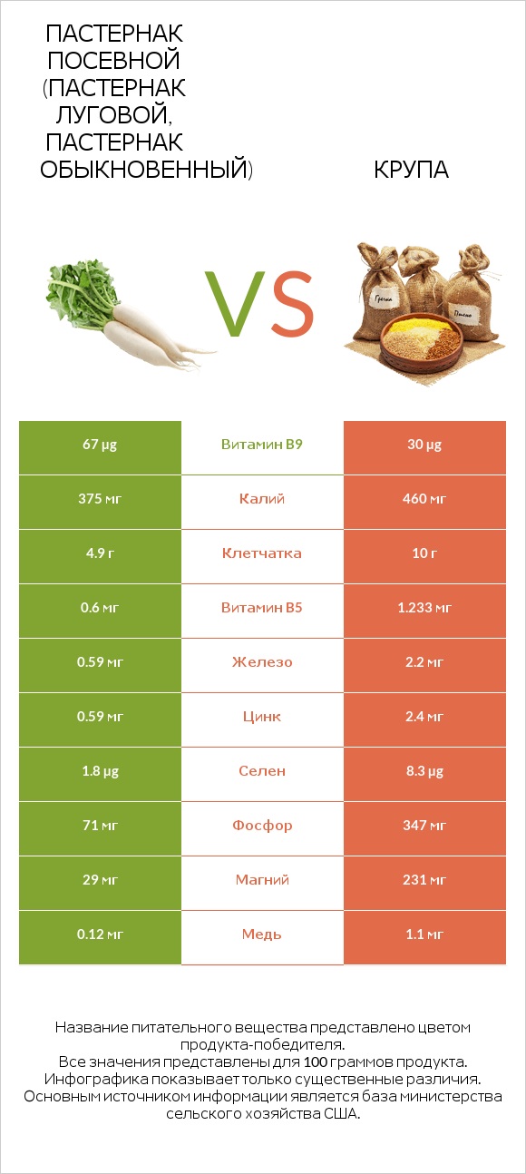 Пастернак посевной (Пастернак луговой, Пастернак обыкновенный) vs Крупа infographic