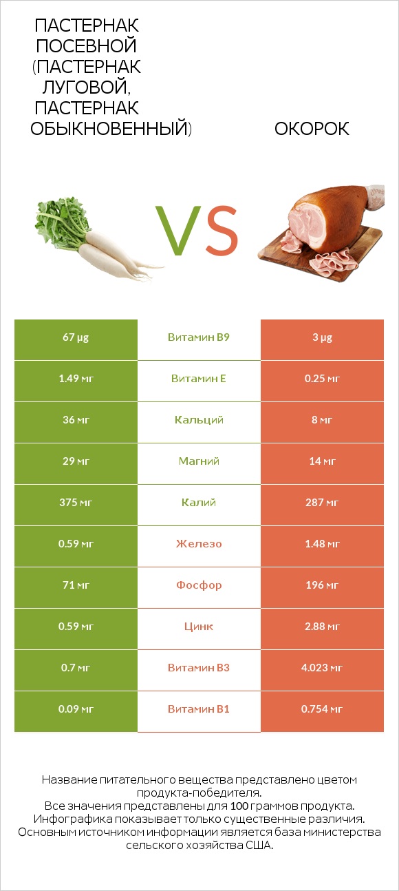 Пастернак посевной (Пастернак луговой, Пастернак обыкновенный) vs Окорок infographic