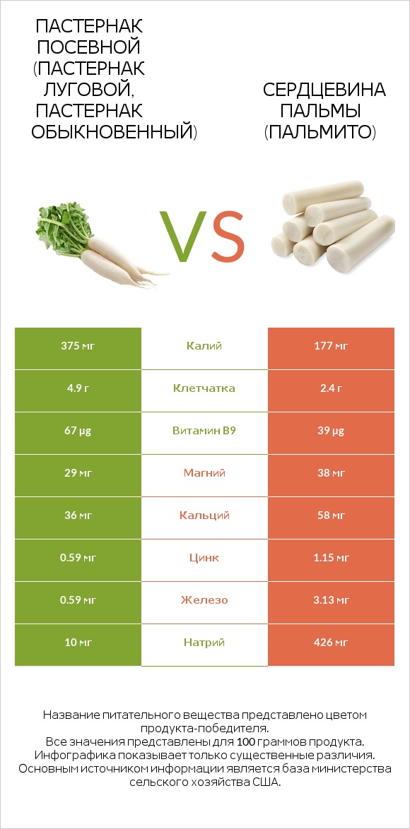 Пастернак vs Hearts of palm infographic