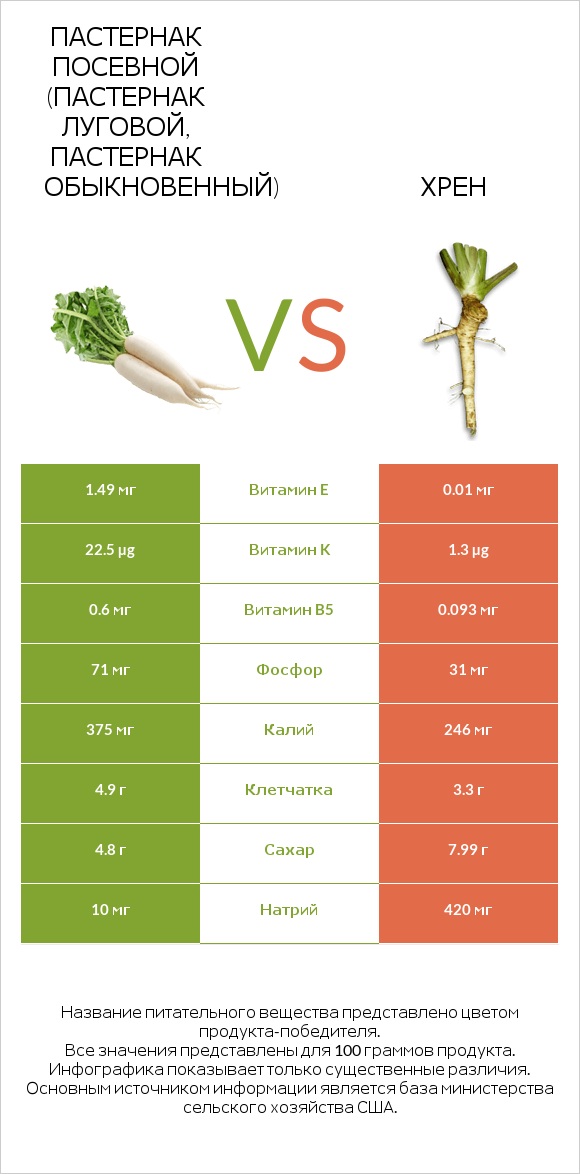 Пастернак посевной (Пастернак луговой, Пастернак обыкновенный) vs Хрен infographic