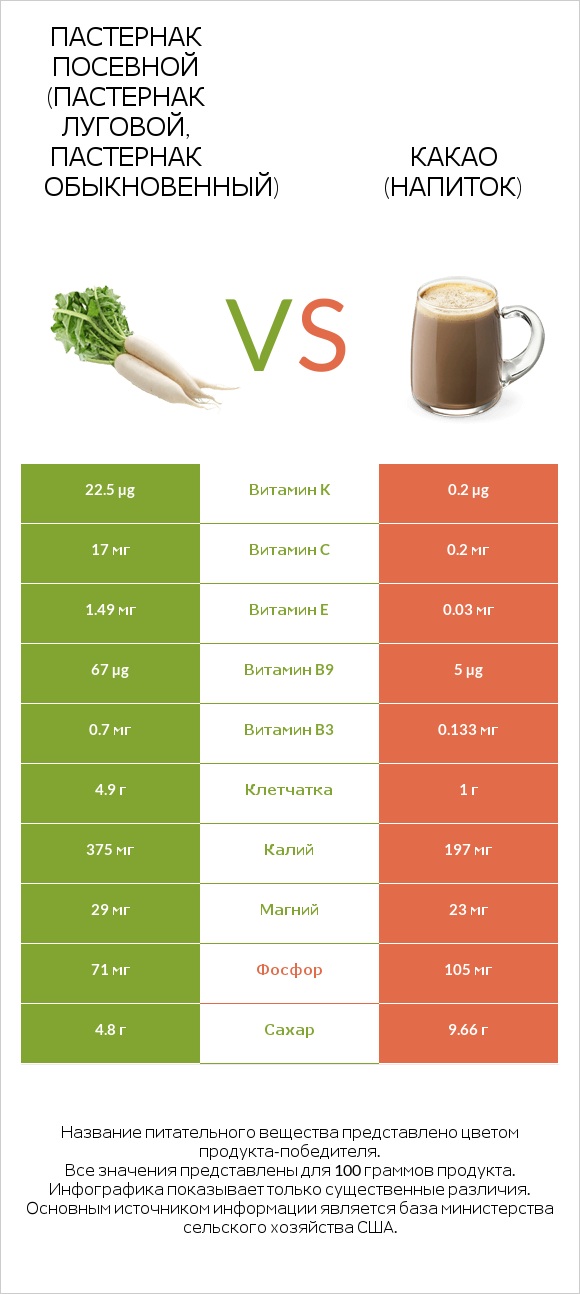 Пастернак посевной (Пастернак луговой, Пастернак обыкновенный) vs Какао (напиток) infographic