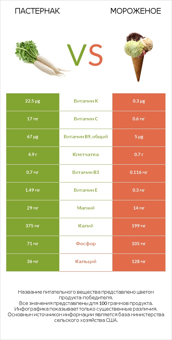 Пастернак посевной (Пастернак луговой, Пастернак обыкновенный) vs Мороженое infographic