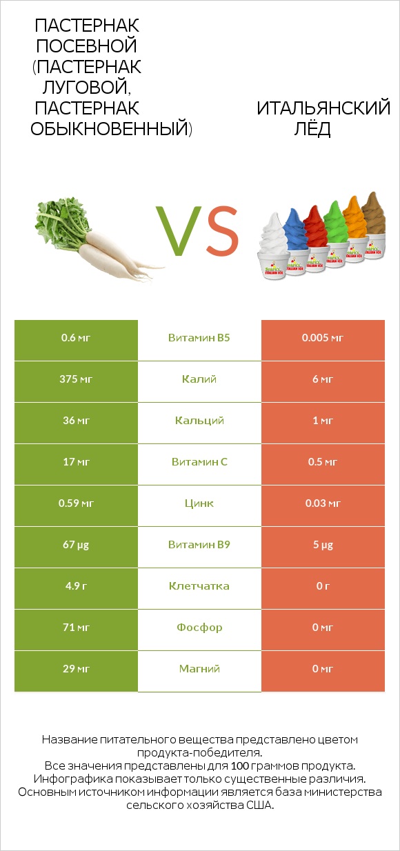 Пастернак посевной (Пастернак луговой, Пастернак обыкновенный) vs Итальянский лёд infographic