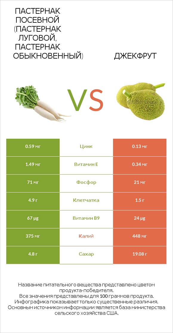 Пастернак посевной (Пастернак луговой, Пастернак обыкновенный) vs Джекфрут infographic