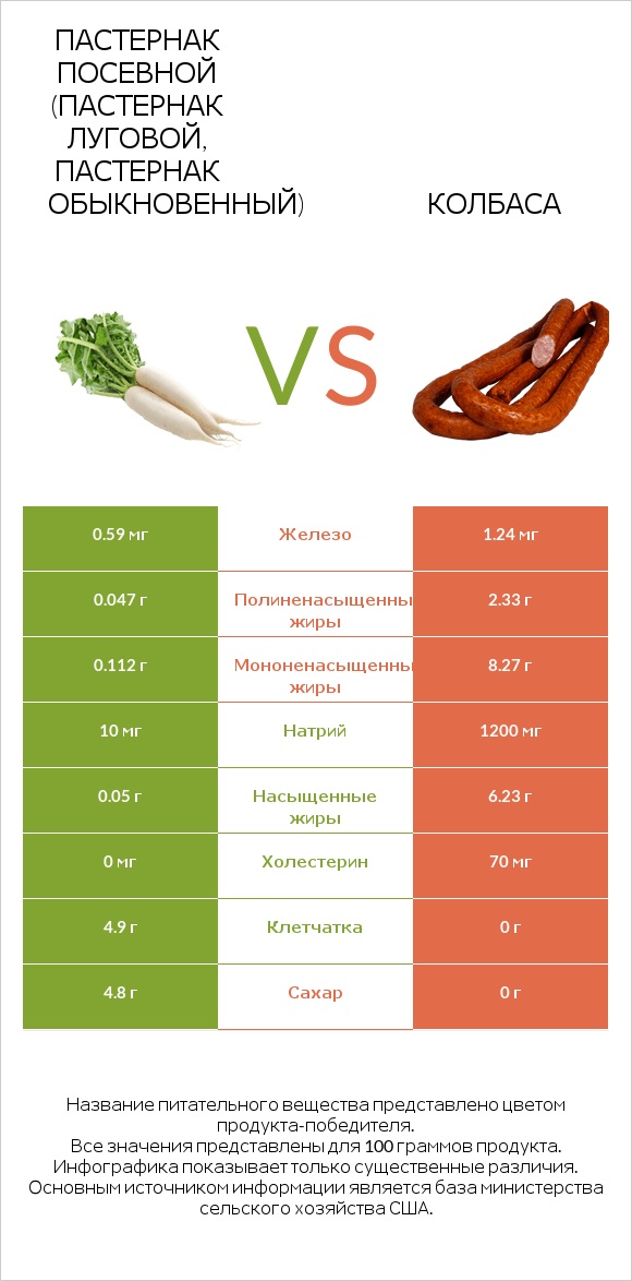 Пастернак посевной (Пастернак луговой, Пастернак обыкновенный) vs Колбаса infographic