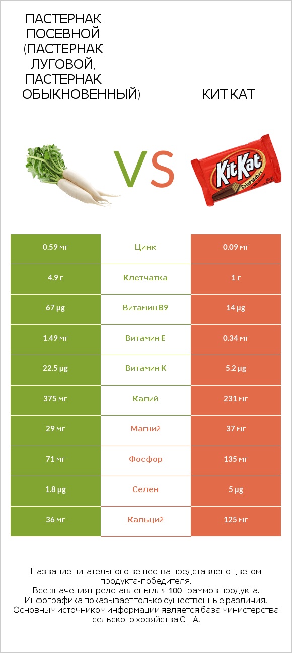 Пастернак посевной (Пастернак луговой, Пастернак обыкновенный) vs Кит Кат infographic