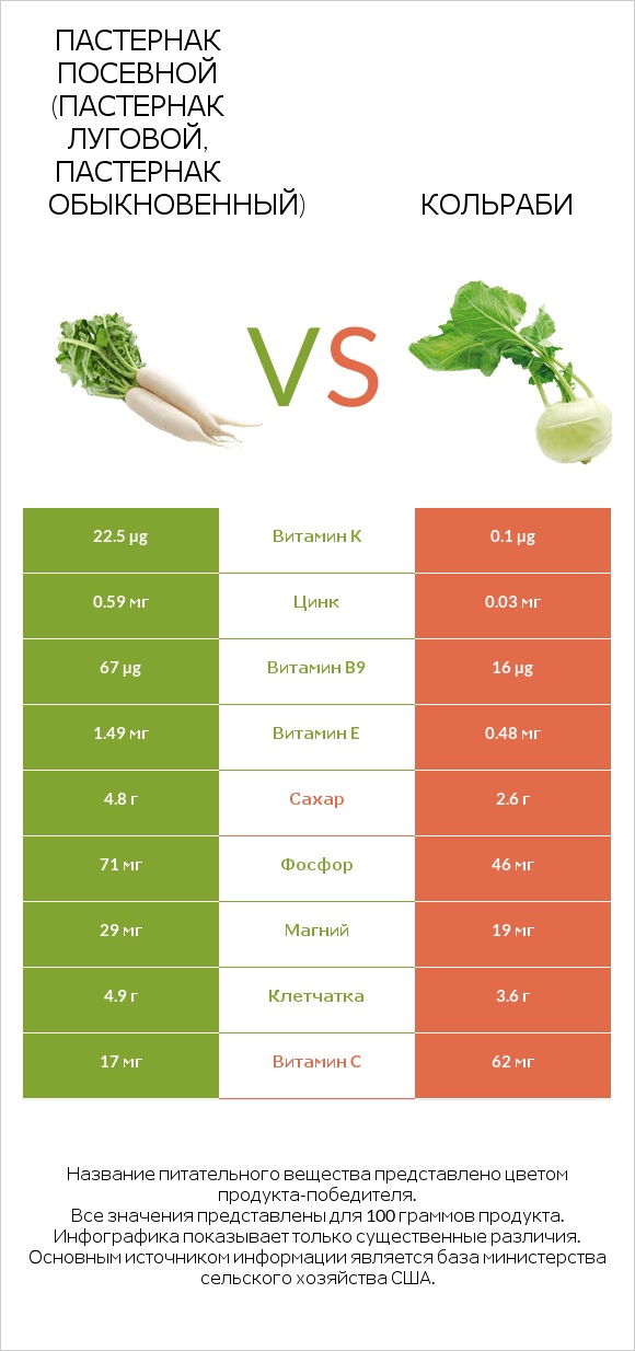 Пастернак vs Кольраби infographic