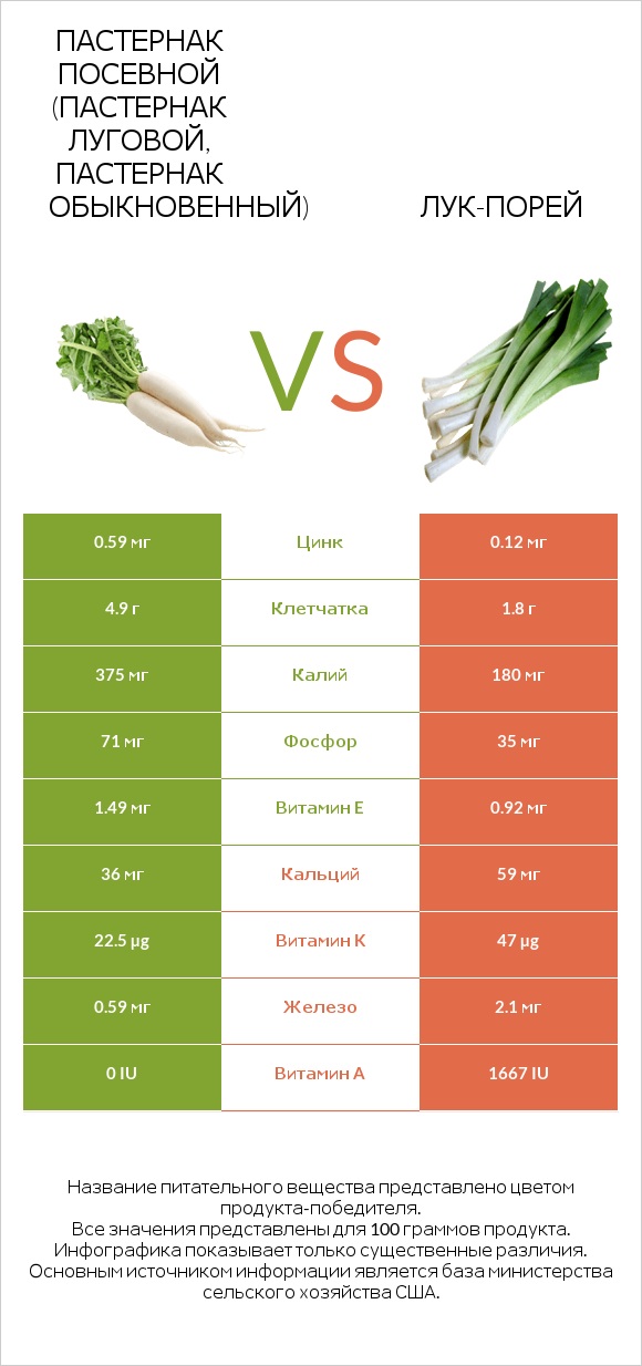 Пастернак посевной (Пастернак луговой, Пастернак обыкновенный) vs Лук-порей infographic