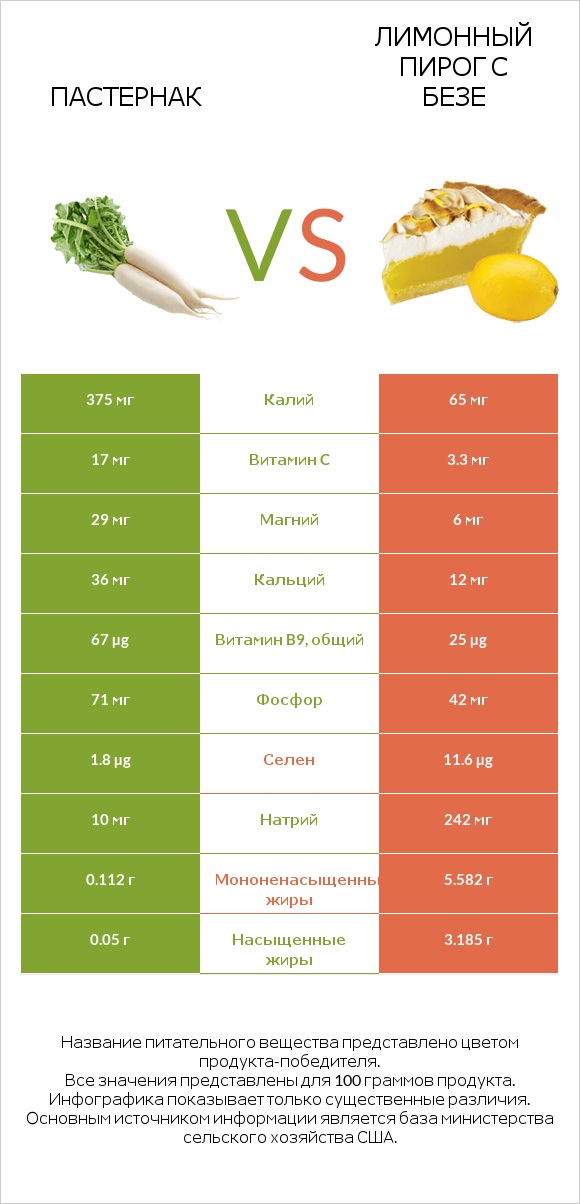 Пастернак посевной (Пастернак луговой, Пастернак обыкновенный) vs Лимонный пирог с безе infographic