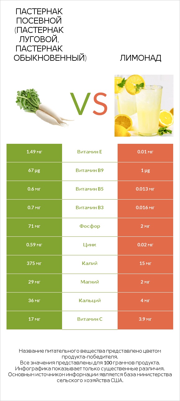 Пастернак посевной (Пастернак луговой, Пастернак обыкновенный) vs Лимонад infographic