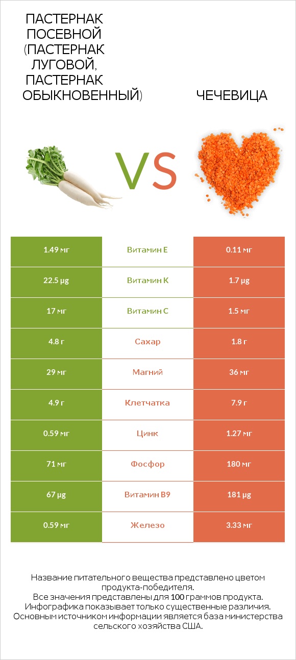 Пастернак посевной (Пастернак луговой, Пастернак обыкновенный) vs Чечевица infographic