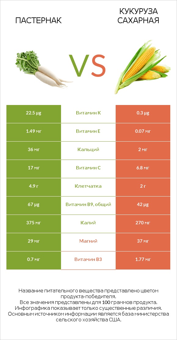 Пастернак vs Кукуруза сахарная infographic