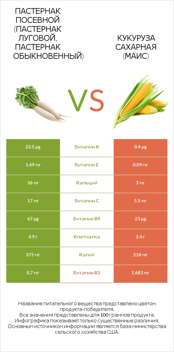 Пастернак vs Кукуруза сахарная infographic