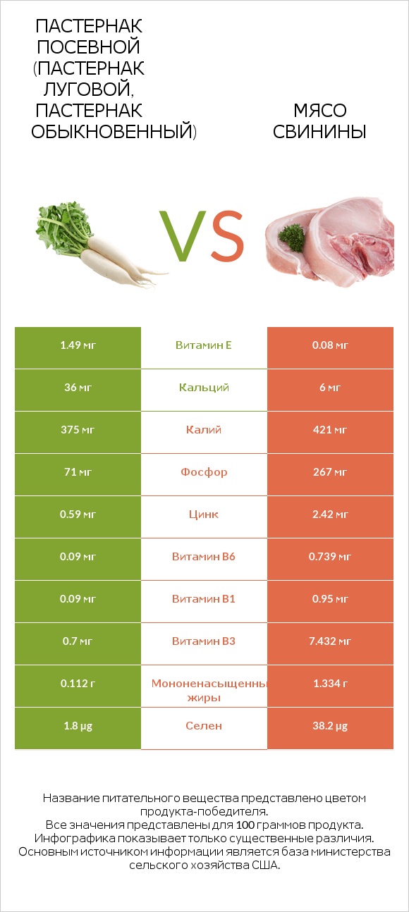 Пастернак посевной (Пастернак луговой, Пастернак обыкновенный) vs Мясо свинины infographic