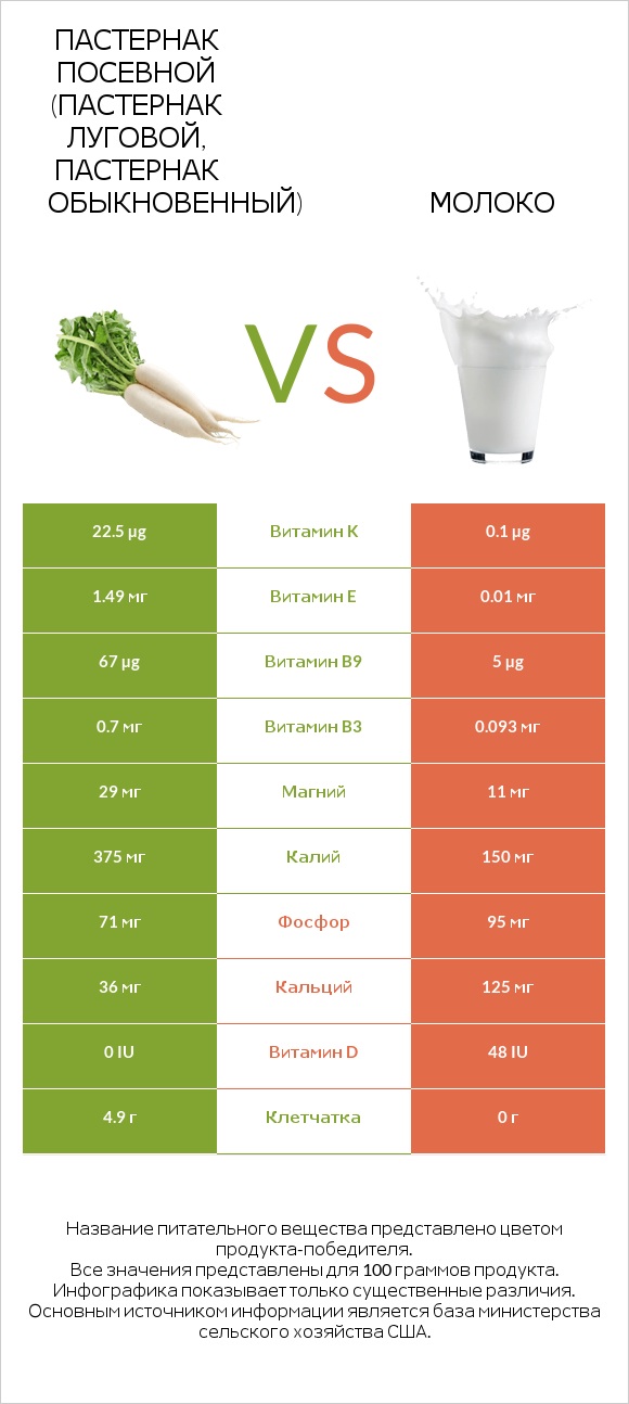 Пастернак посевной (Пастернак луговой, Пастернак обыкновенный) vs Молоко infographic