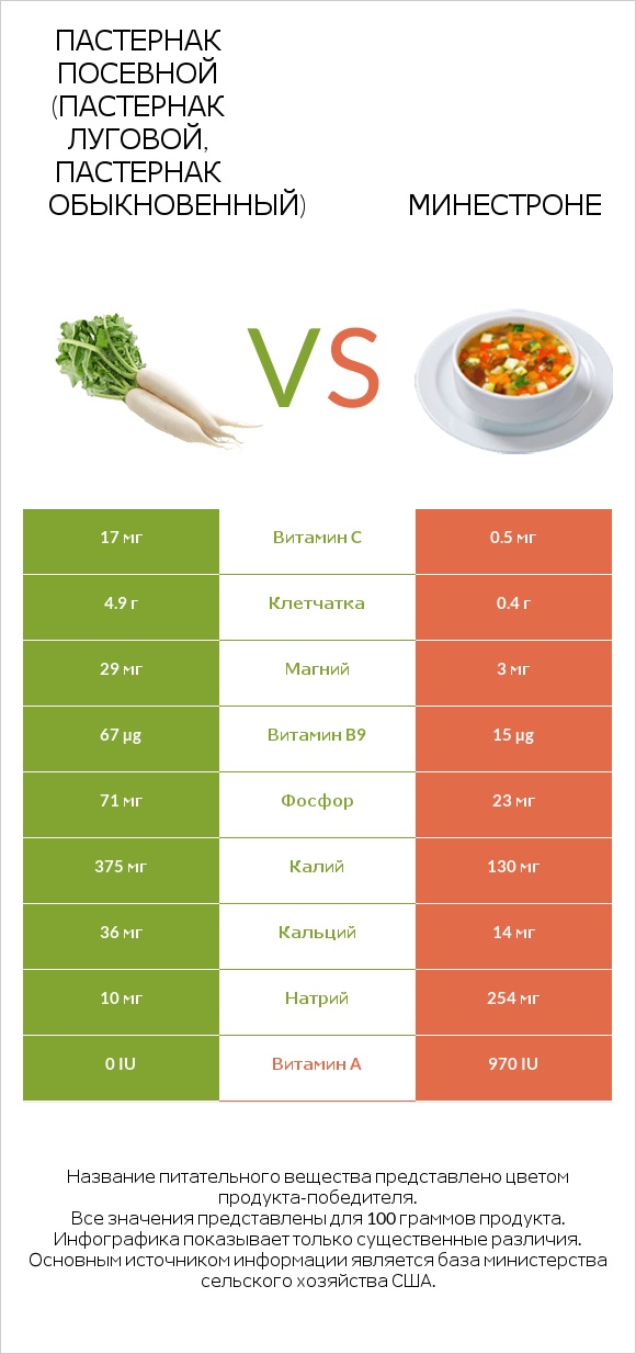 Пастернак посевной (Пастернак луговой, Пастернак обыкновенный) vs Минестроне infographic