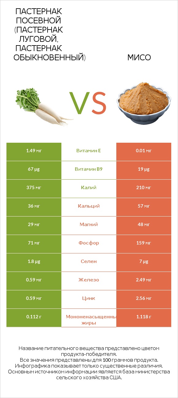 Пастернак посевной (Пастернак луговой, Пастернак обыкновенный) vs Мисо infographic