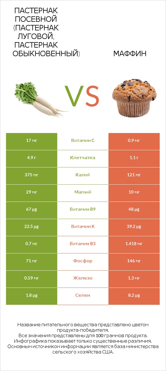 Пастернак посевной (Пастернак луговой, Пастернак обыкновенный) vs Маффин infographic