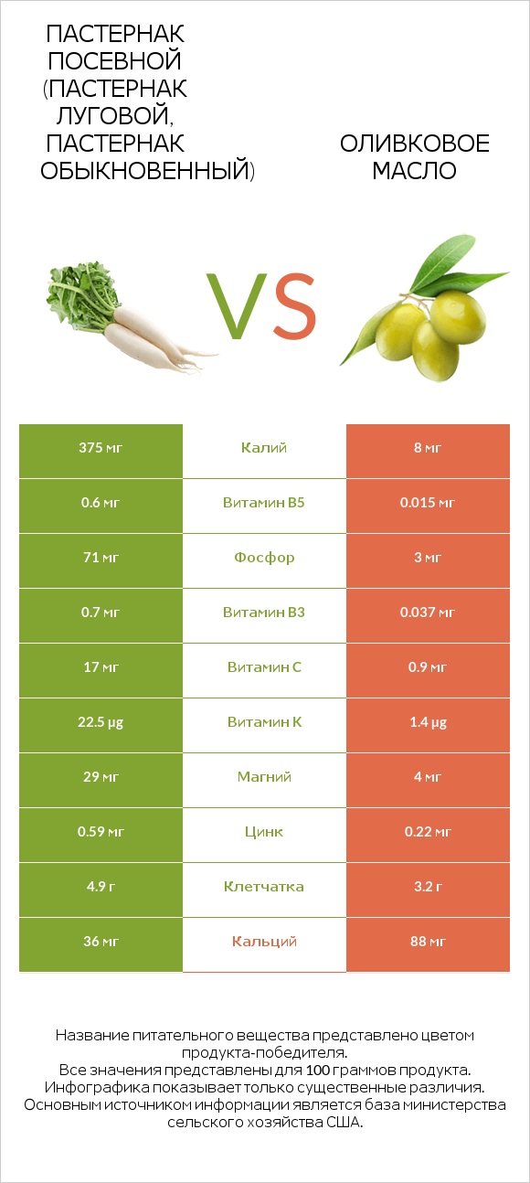 Пастернак vs Оливковое масло infographic