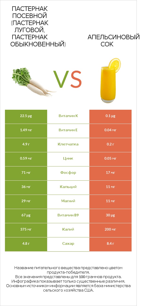 Пастернак vs Апельсиновый сок infographic