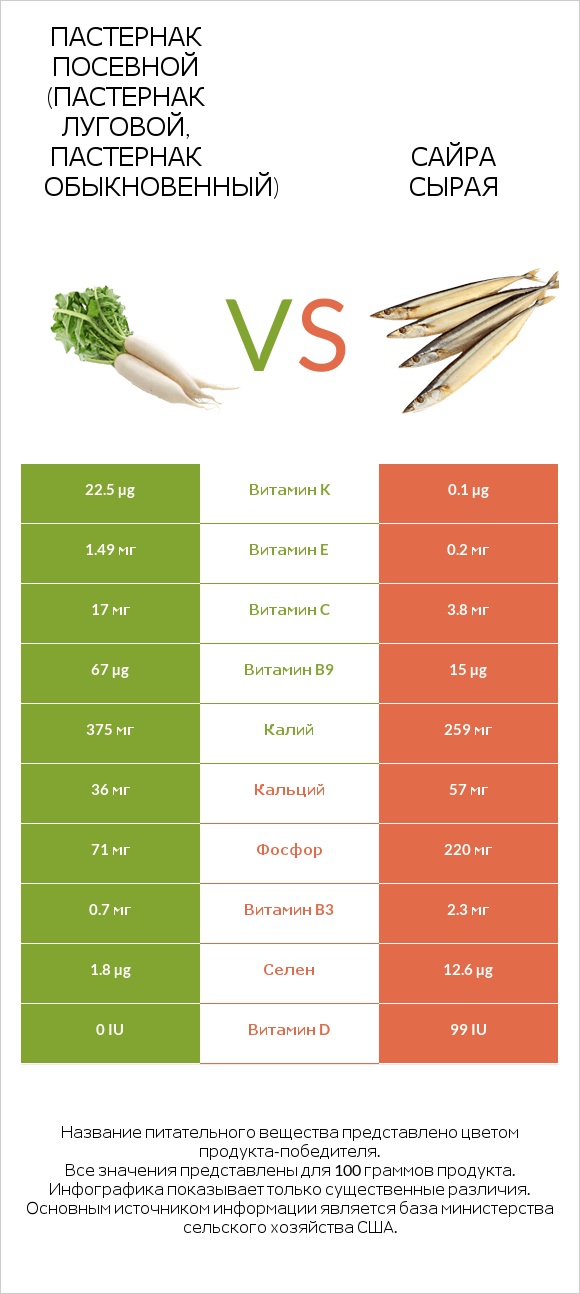 Пастернак посевной (Пастернак луговой, Пастернак обыкновенный) vs Сайра сырая infographic