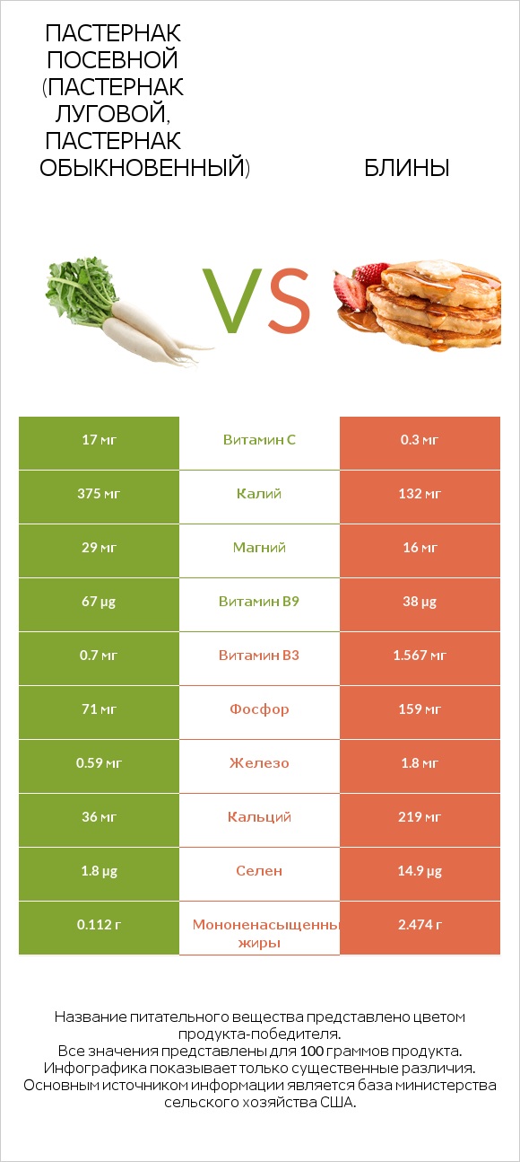 Пастернак посевной (Пастернак луговой, Пастернак обыкновенный) vs Блины infographic