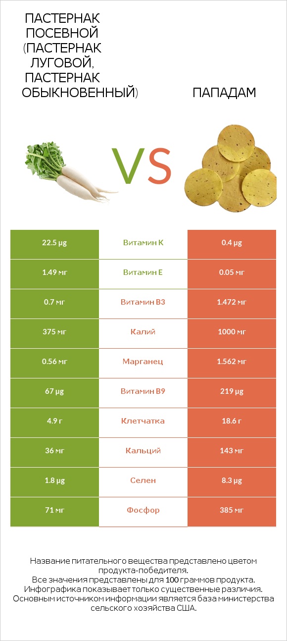 Пастернак посевной (Пастернак луговой, Пастернак обыкновенный) vs Пападам infographic