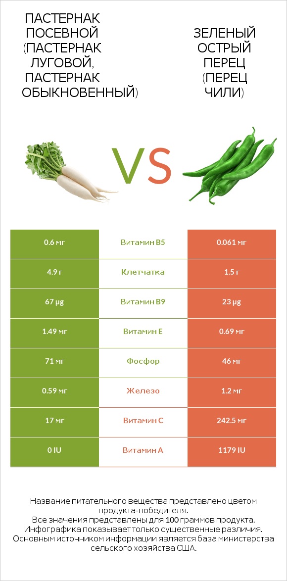 Пастернак vs Стручковый перец infographic