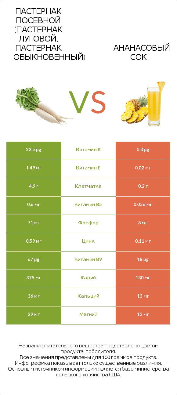 Пастернак посевной (Пастернак луговой, Пастернак обыкновенный) vs Ананасовый сок infographic