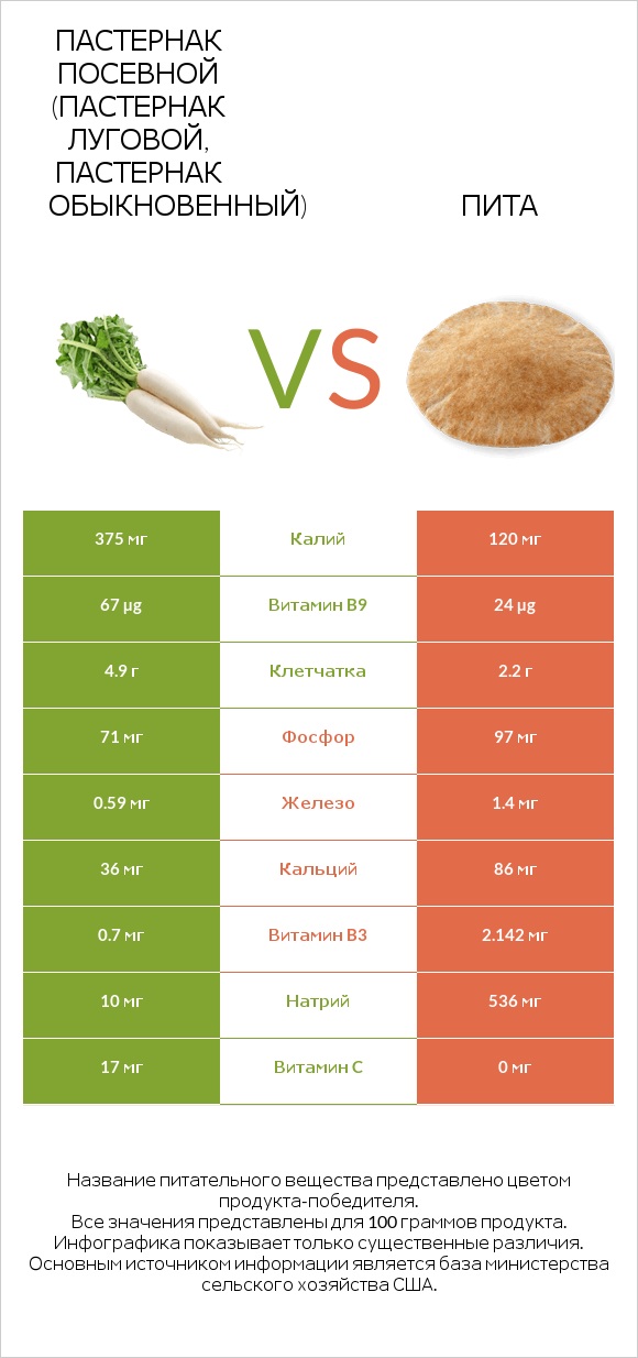 Пастернак посевной (Пастернак луговой, Пастернак обыкновенный) vs Пита infographic