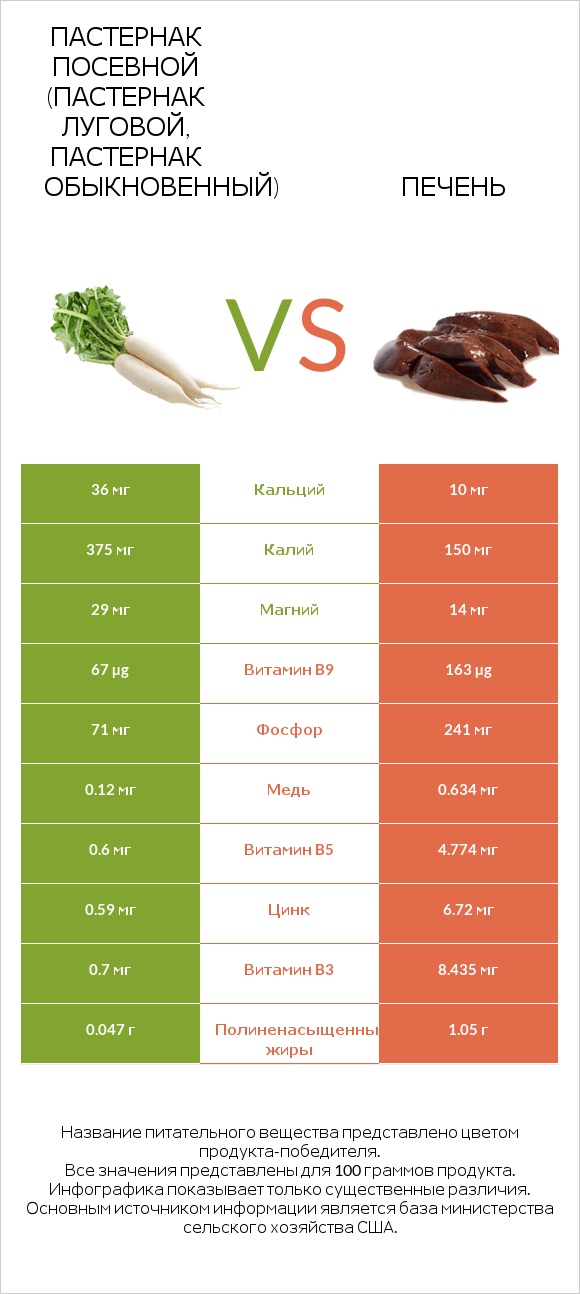 Пастернак посевной (Пастернак луговой, Пастернак обыкновенный) vs Печень infographic