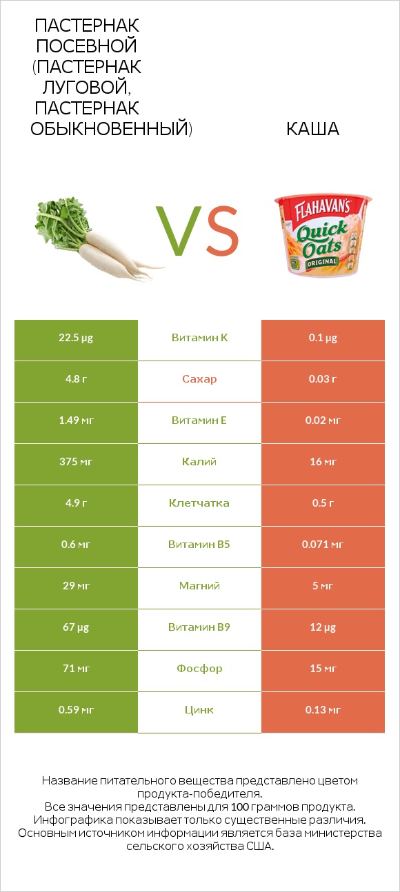 Пастернак посевной (Пастернак луговой, Пастернак обыкновенный) vs Каша infographic