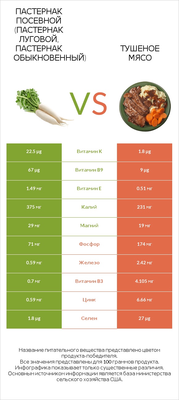 Пастернак посевной (Пастернак луговой, Пастернак обыкновенный) vs Тушеное мясо infographic