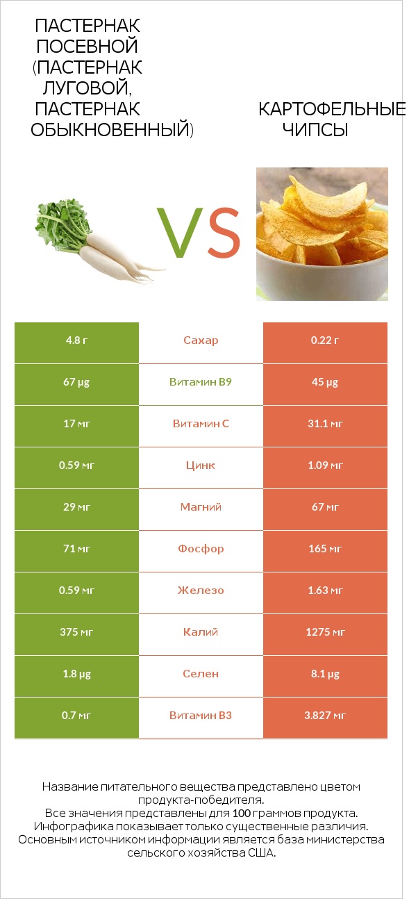Пастернак посевной (Пастернак луговой, Пастернак обыкновенный) vs Картофельные чипсы infographic