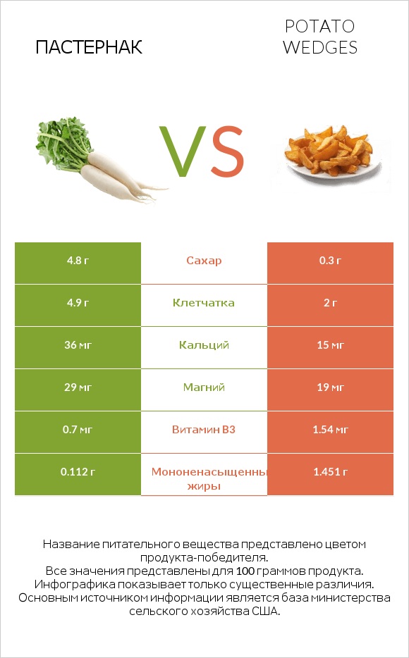 Пастернак vs Potato wedges infographic