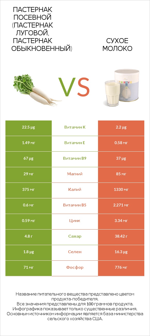 Пастернак посевной (Пастернак луговой, Пастернак обыкновенный) vs Сухое молоко infographic