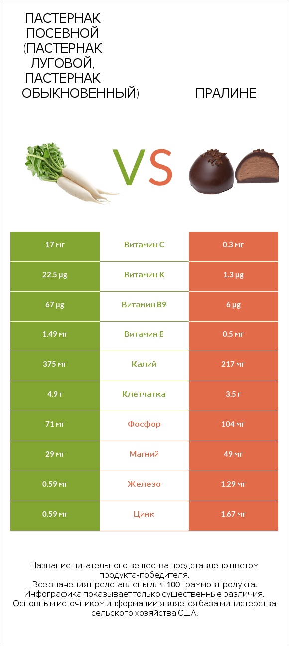 Пастернак посевной (Пастернак луговой, Пастернак обыкновенный) vs Пралине infographic