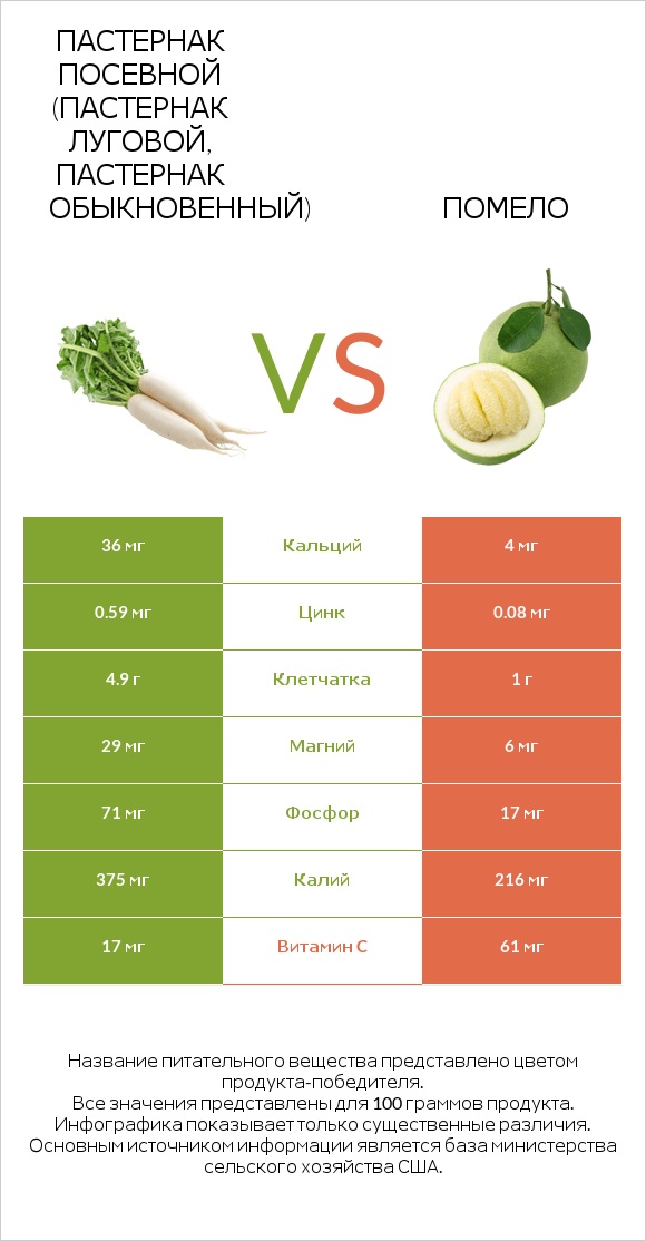 Пастернак посевной (Пастернак луговой, Пастернак обыкновенный) vs Помело infographic