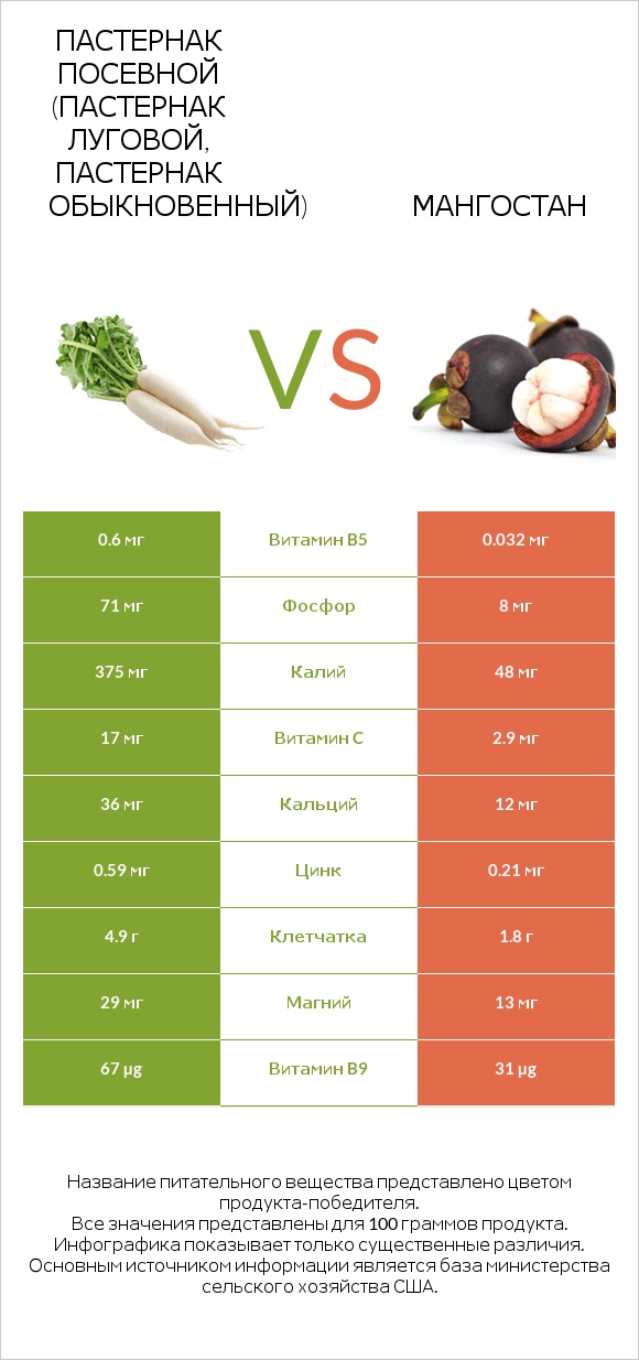 Пастернак посевной (Пастернак луговой, Пастернак обыкновенный) vs Мангостан infographic