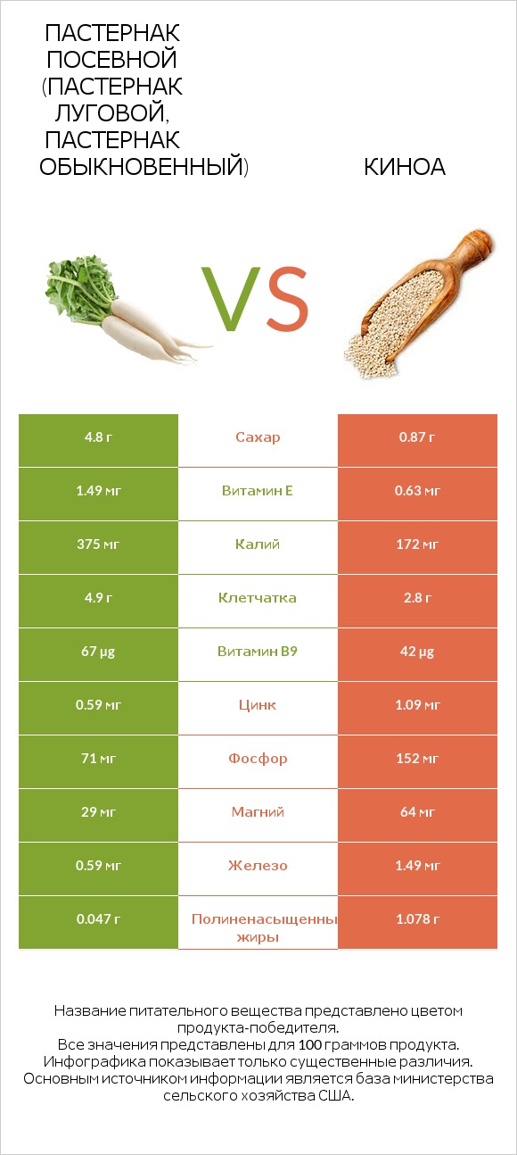 Пастернак посевной (Пастернак луговой, Пастернак обыкновенный) vs Киноа infographic
