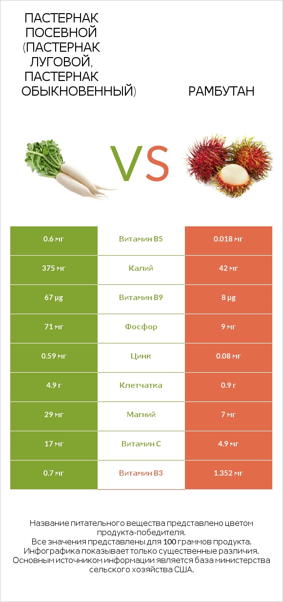 Пастернак посевной (Пастернак луговой, Пастернак обыкновенный) vs Рамбутан infographic