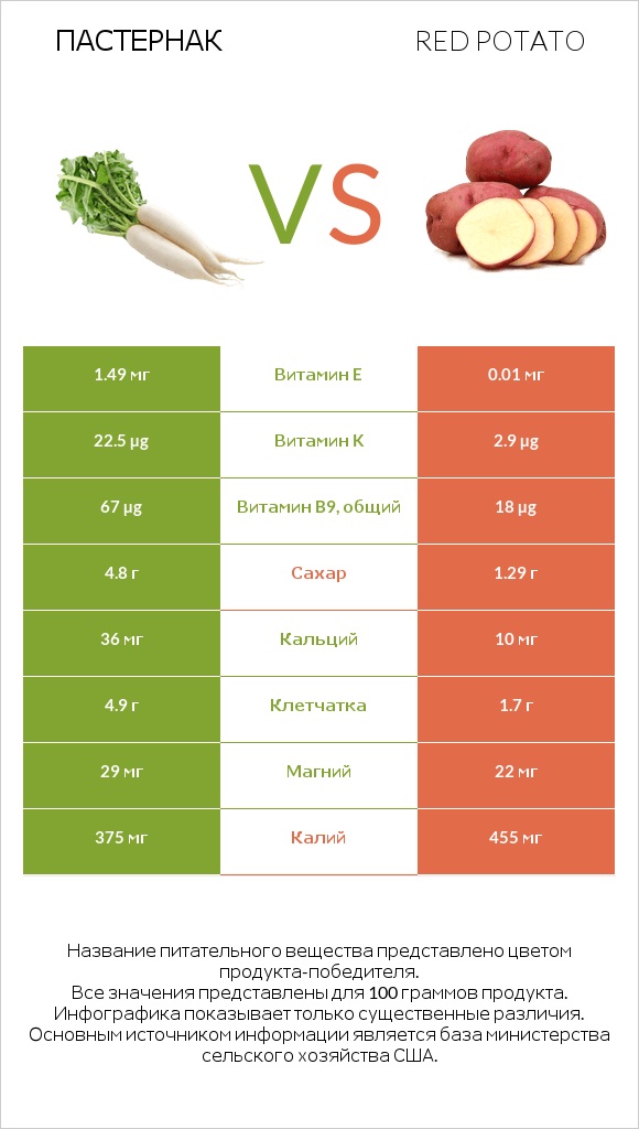 Пастернак vs Red potato infographic