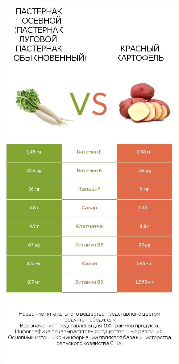 Пастернак vs Red potato infographic