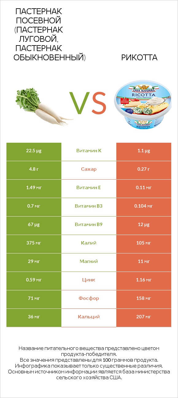 Пастернак посевной (Пастернак луговой, Пастернак обыкновенный) vs Рикотта infographic