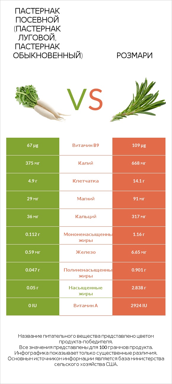 Пастернак посевной (Пастернак луговой, Пастернак обыкновенный) vs Розмари infographic